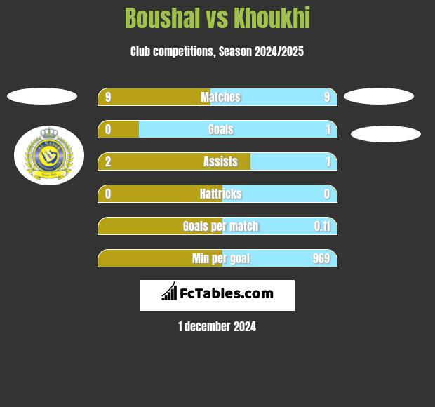 Boushal vs Khoukhi h2h player stats