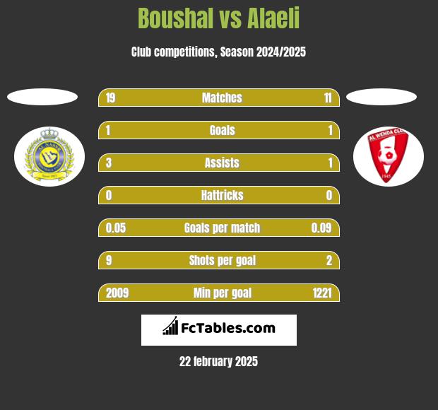 Boushal vs Alaeli h2h player stats