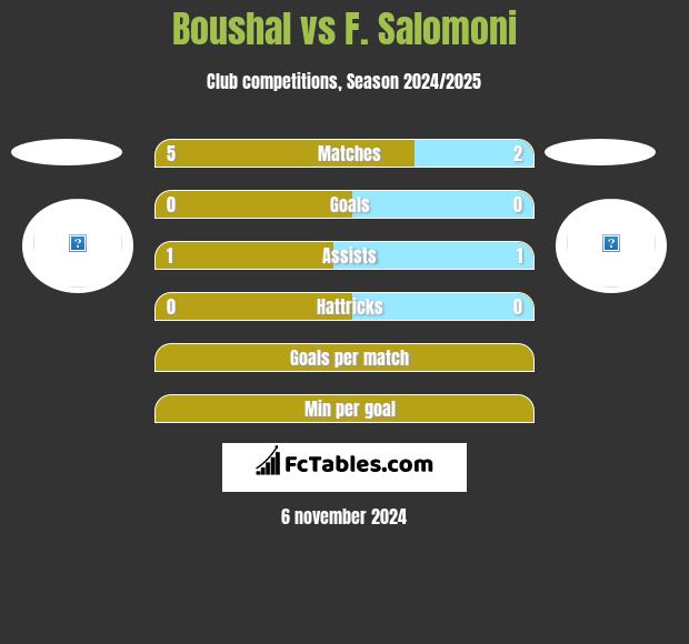 Boushal vs F. Salomoni h2h player stats