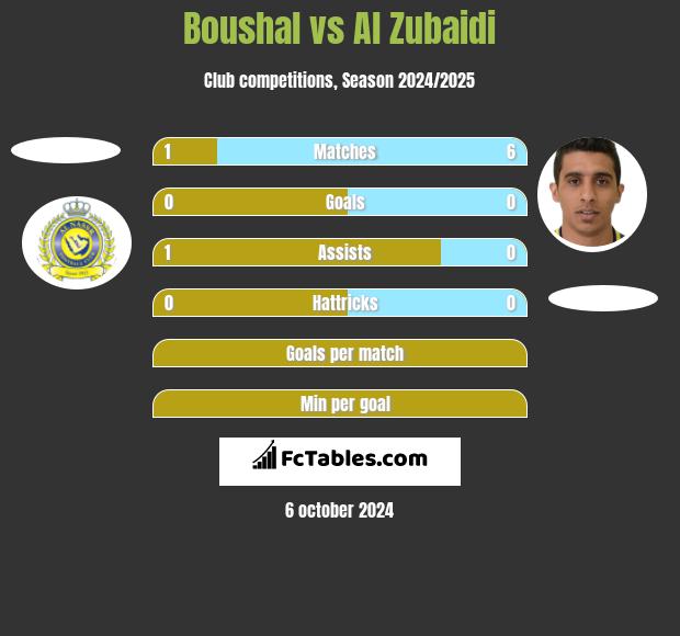 Boushal vs Al Zubaidi h2h player stats