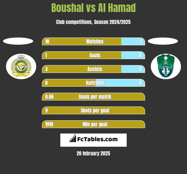 Boushal vs Al Hamad h2h player stats