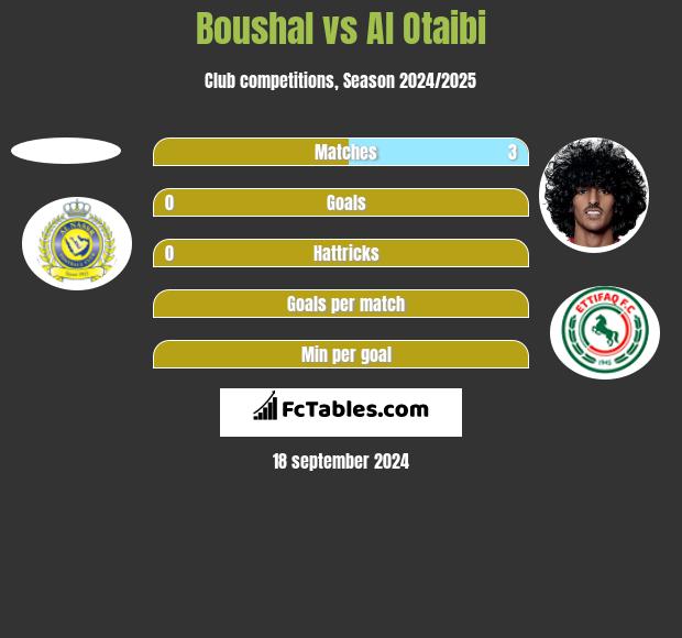 Boushal vs Al Otaibi h2h player stats