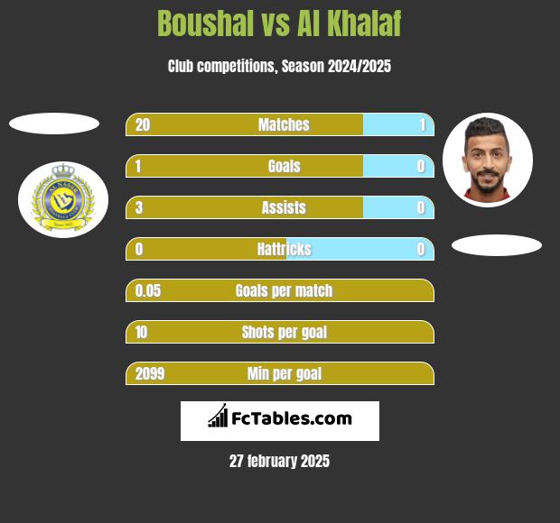 Boushal vs Al Khalaf h2h player stats