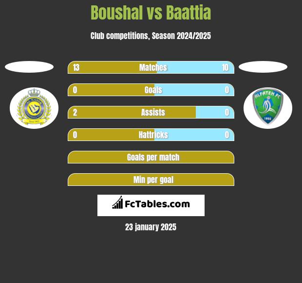 Boushal vs Baattia h2h player stats