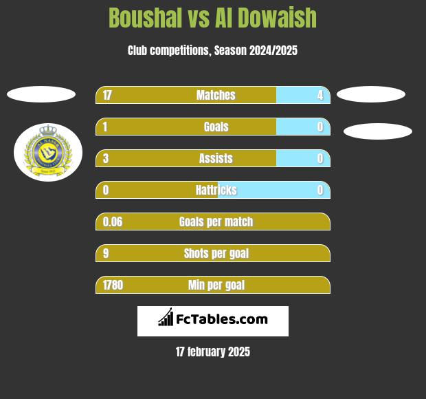 Boushal vs Al Dowaish h2h player stats