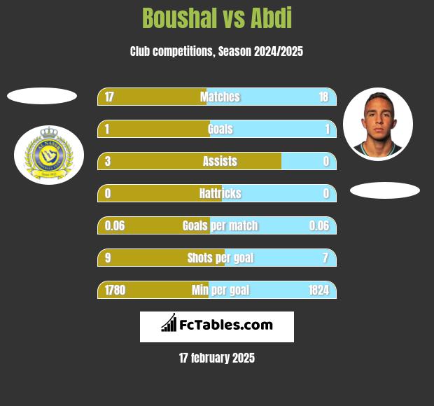 Boushal vs Abdi h2h player stats