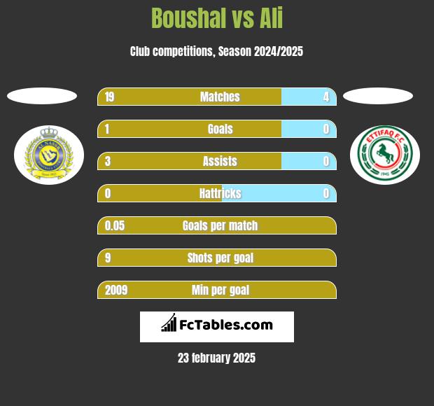 Boushal vs Ali h2h player stats