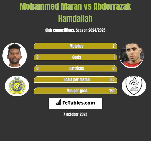 Mohammed Maran vs Abderrazak Hamdallah h2h player stats