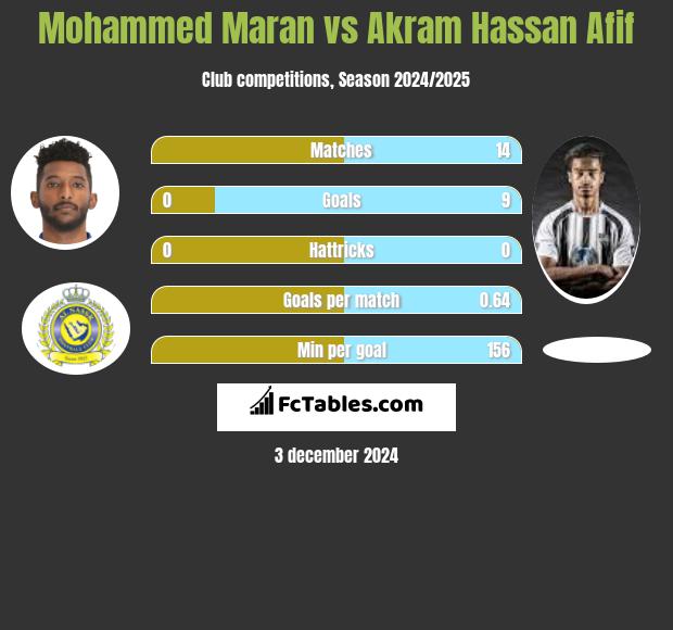 Mohammed Maran vs Akram Hassan Afif h2h player stats