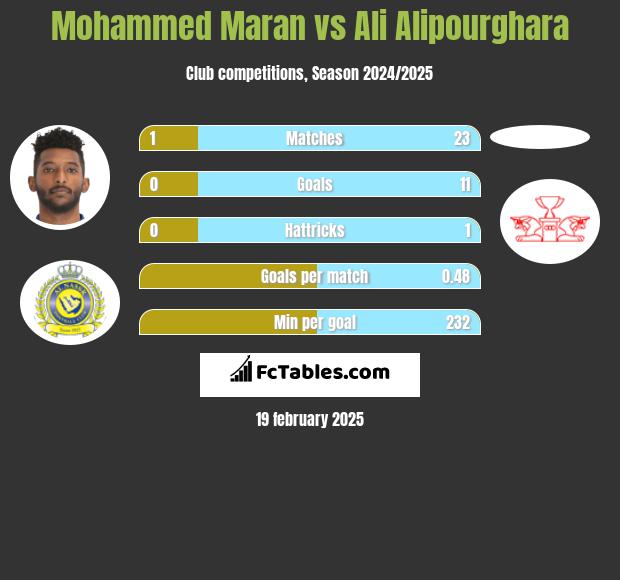 Mohammed Maran vs Ali Alipourghara h2h player stats