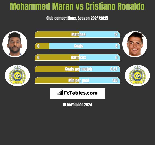 Mohammed Maran vs Cristiano Ronaldo h2h player stats