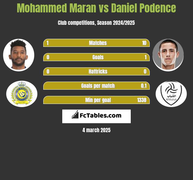 Mohammed Maran vs Daniel Podence h2h player stats