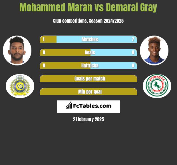 Mohammed Maran vs Demarai Gray h2h player stats