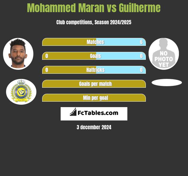 Mohammed Maran vs Guilherme h2h player stats