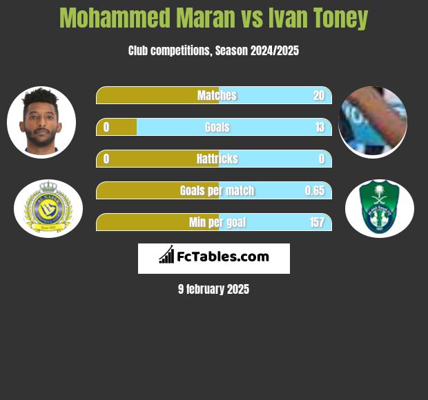 Mohammed Maran vs Ivan Toney h2h player stats