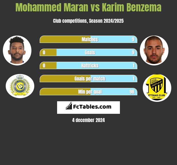 Mohammed Maran vs Karim Benzema h2h player stats