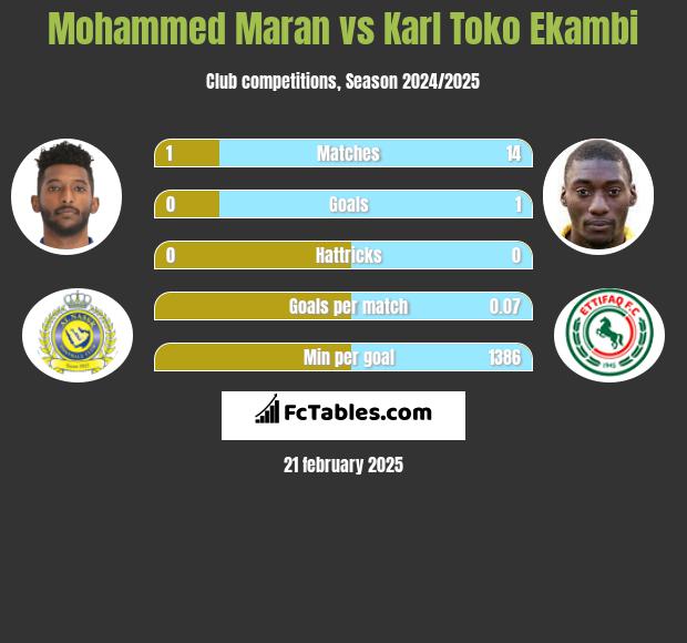 Mohammed Maran vs Karl Toko Ekambi h2h player stats