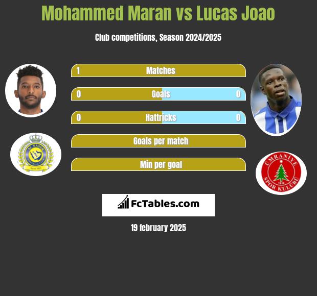 Mohammed Maran vs Lucas Joao h2h player stats