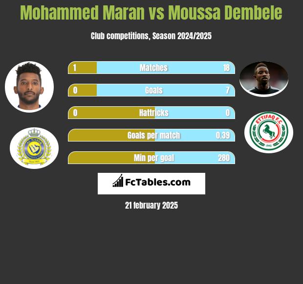 Mohammed Maran vs Moussa Dembele h2h player stats