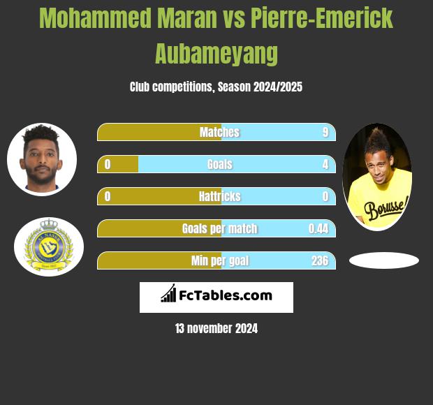 Mohammed Maran vs Pierre-Emerick Aubameyang h2h player stats