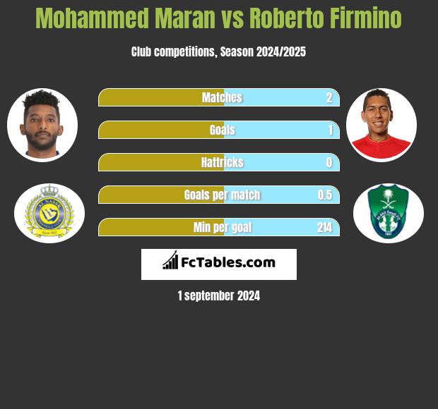 Mohammed Maran vs Roberto Firmino h2h player stats