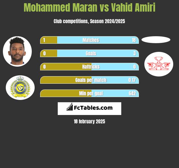 Mohammed Maran vs Vahid Amiri h2h player stats