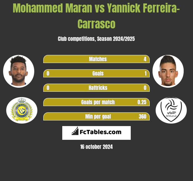 Mohammed Maran vs Yannick Ferreira-Carrasco h2h player stats