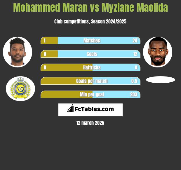 Mohammed Maran vs Myziane Maolida h2h player stats