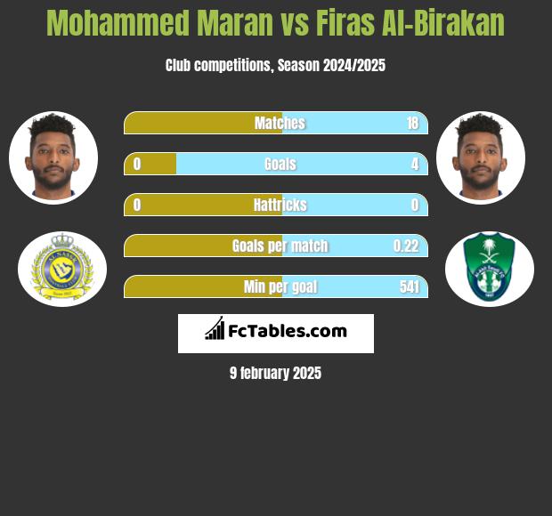 Mohammed Maran vs Firas Al-Birakan h2h player stats