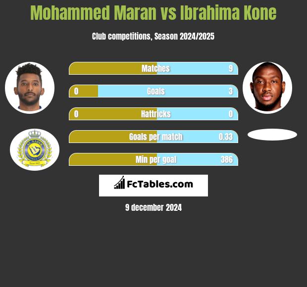 Mohammed Maran vs Ibrahima Kone h2h player stats