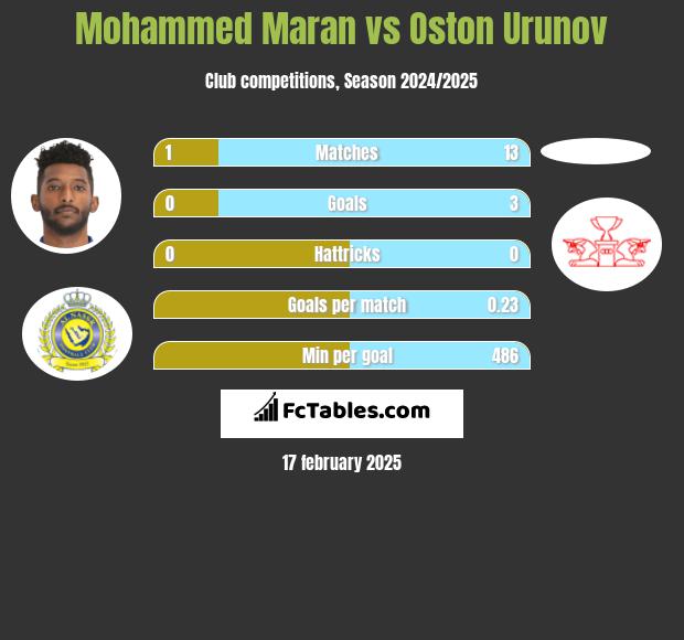 Mohammed Maran vs Oston Urunov h2h player stats