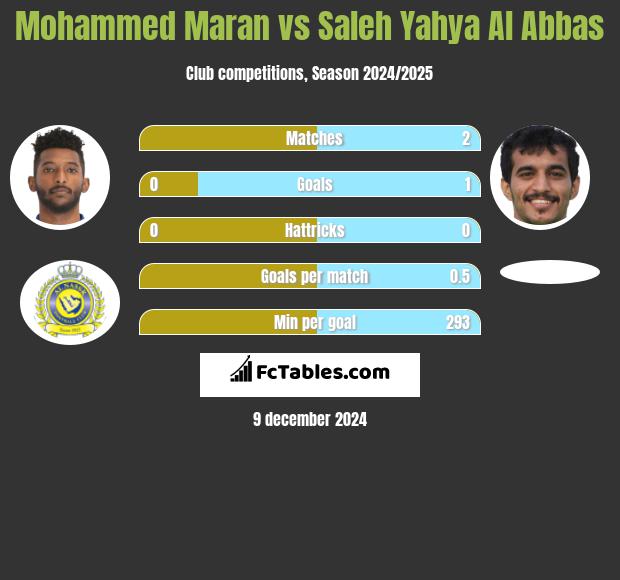 Mohammed Maran vs Saleh Yahya Al Abbas h2h player stats