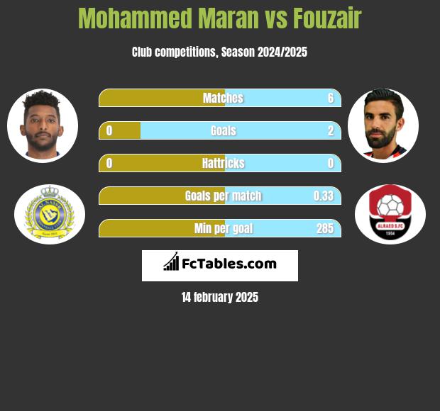 Mohammed Maran vs Fouzair h2h player stats