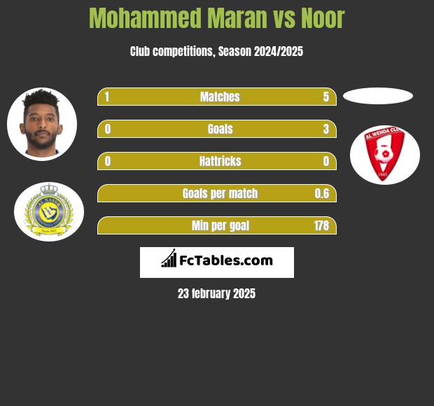 Mohammed Maran vs Noor h2h player stats