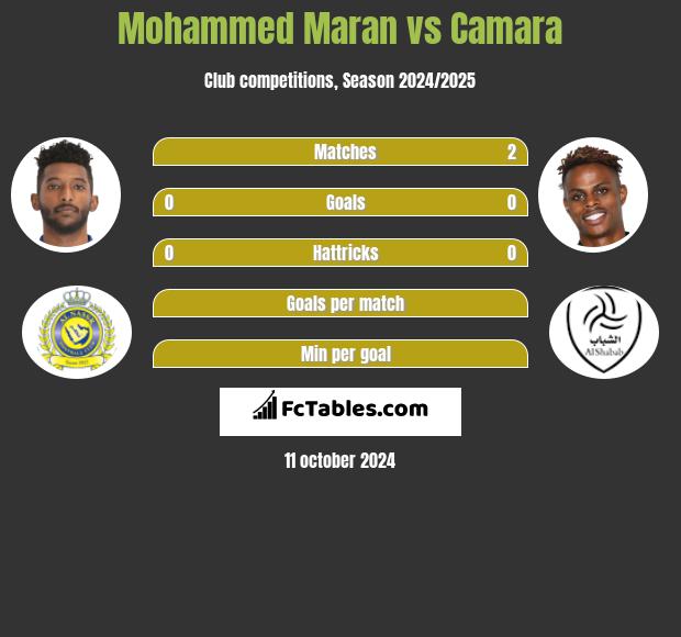 Mohammed Maran vs Camara h2h player stats