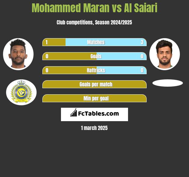 Mohammed Maran vs Al Saiari h2h player stats