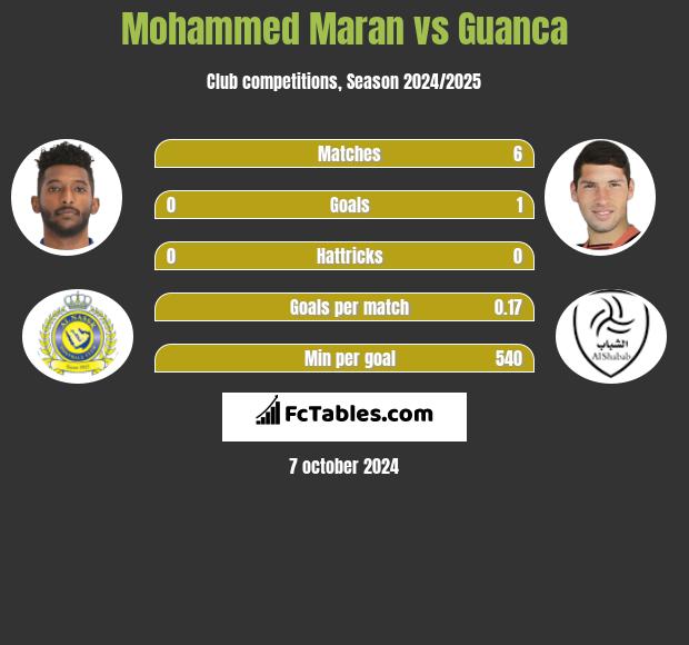 Mohammed Maran vs Guanca h2h player stats