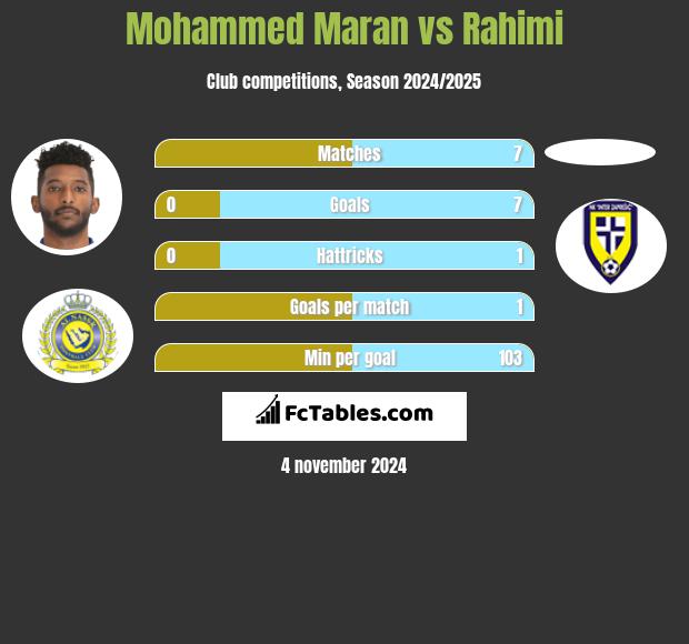 Mohammed Maran vs Rahimi h2h player stats