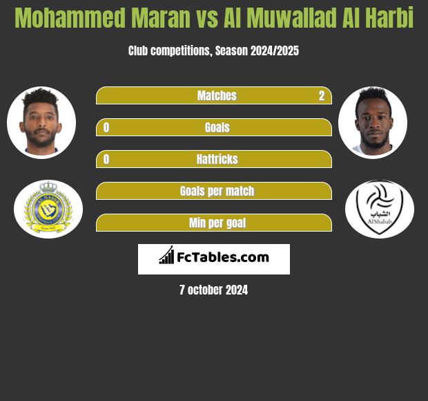 Mohammed Maran vs Al Muwallad Al Harbi h2h player stats