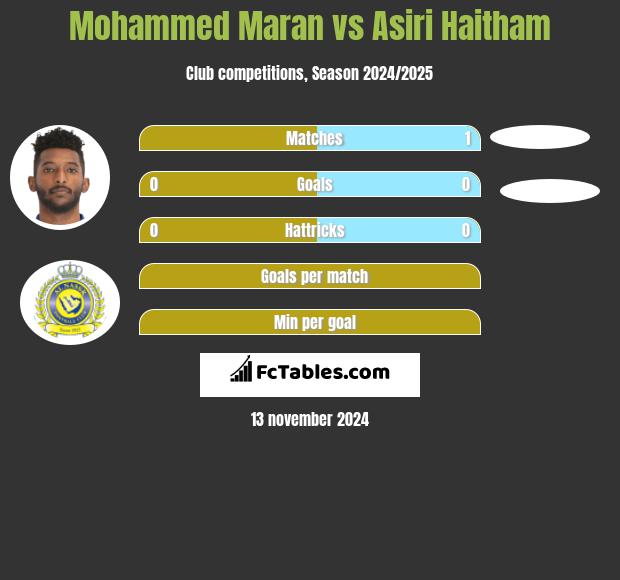 Mohammed Maran vs Asiri Haitham h2h player stats