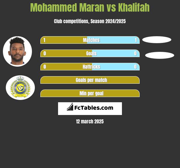 Mohammed Maran vs Khalifah h2h player stats