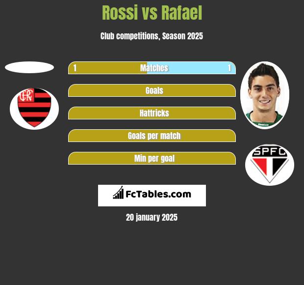 Rossi vs Rafael h2h player stats