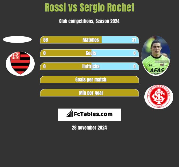 Rossi vs Sergio Rochet h2h player stats