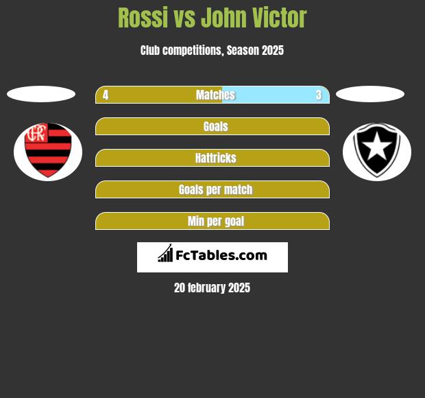 Rossi vs John Victor h2h player stats