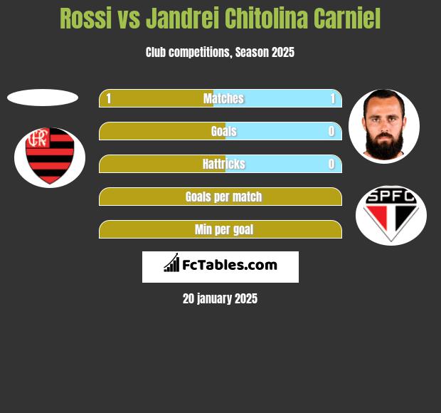 Rossi vs Jandrei Chitolina Carniel h2h player stats