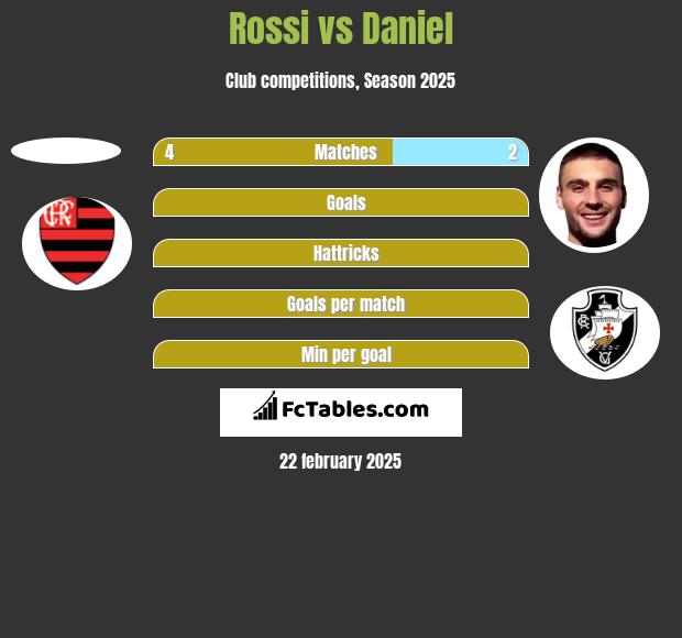 Rossi vs Daniel h2h player stats