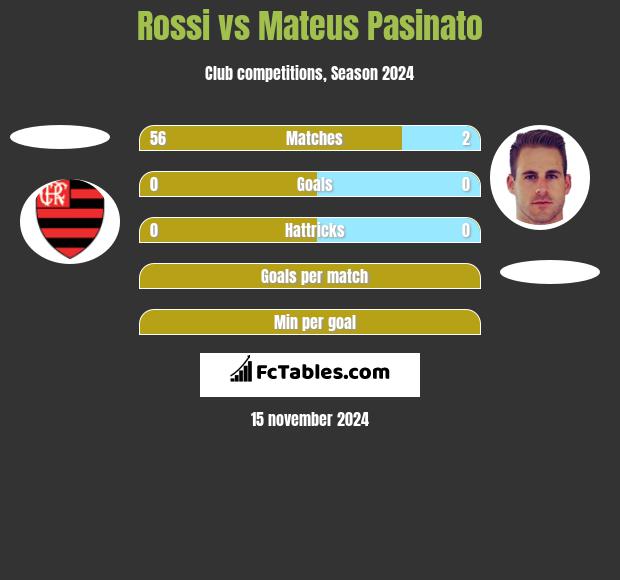 Rossi vs Mateus Pasinato h2h player stats