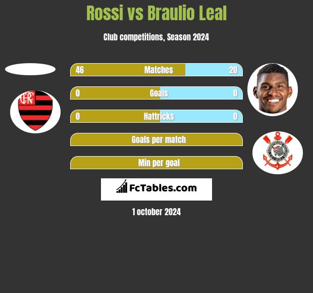 Rossi vs Braulio Leal h2h player stats