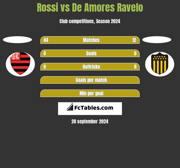 Rossi vs De Amores Ravelo h2h player stats