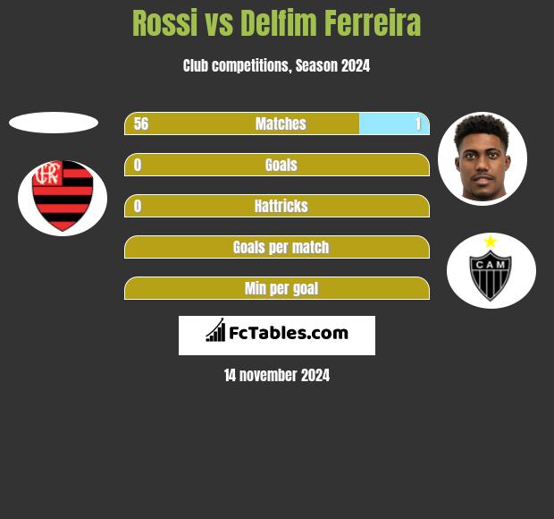 Rossi vs Delfim Ferreira h2h player stats